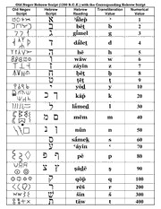 Download Old Negev Hebrew Script (1200 B.C.E.) with the Corresponding ...